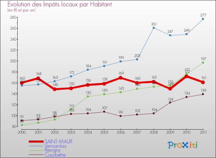Evolution et montant des impôts locaux par Habitant pour SAINT-MAUR et les communes proches Comparaison des impôts locaux par habitant pour SAINT-MAUR et les communes voisines