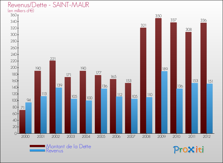 Evolution comparée de la dette et des revenus pour la commune de SAINT-MAUR de 2000 à 2012 Comparaison de la dette et des revenus pour SAINT-MAUR de 2000 à 2012