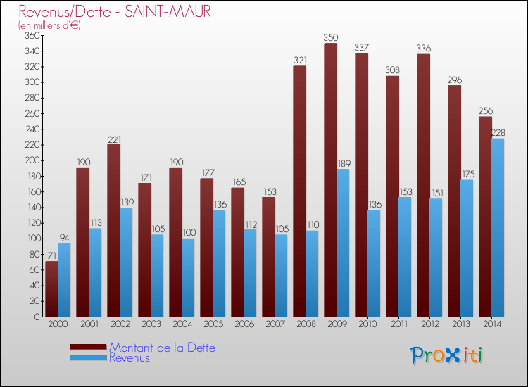 Evolution comparée de la dette et des revenus pour la commune de SAINT-MAUR de 2000 à 2014 Comparaison de la dette et des revenus pour SAINT-MAUR de 2000 à 2014