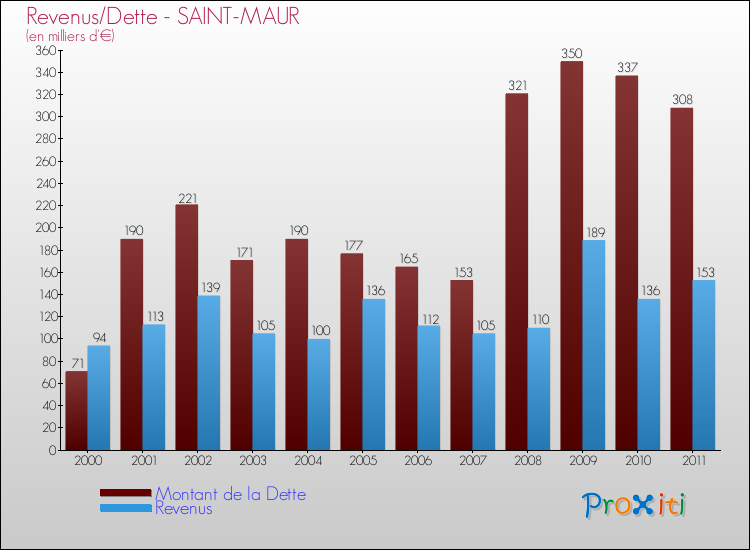 Evolution comparée de la dette et des revenus pour la commune de SAINT-MAUR de 2000 à 2011 Comparaison de la dette et des revenus pour SAINT-MAUR de 2000 à 2011