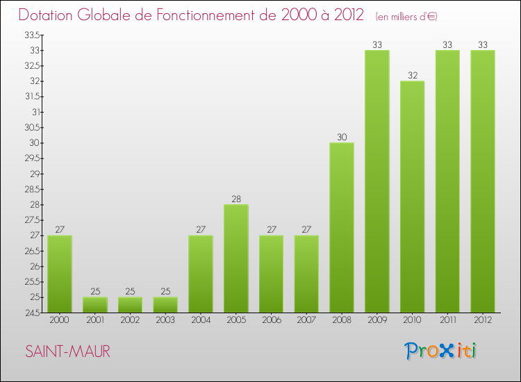 Evolution du montant de la Dotation Globale de Fonctionnement pour la commune de SAINT-MAUR de 2000 à 2012 Evolution du montant de la Dotation Globale de Fonctionnement pour SAINT-MAUR de 2000 à 2012