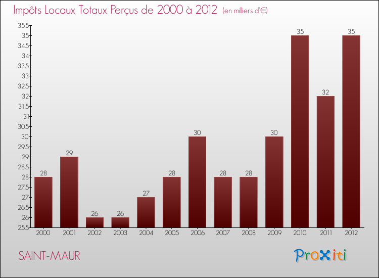 Evolution des Impôts Locaux pour la commune de SAINT-MAUR de 2000 à 2012 Evolution des Impôts Locaux pour SAINT-MAUR de 2000 à 2012