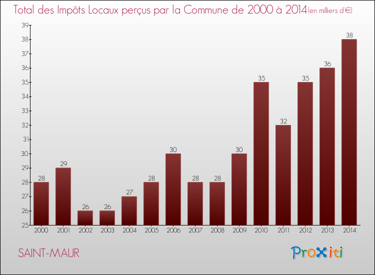 Evolution des Impôts Locaux pour la commune de SAINT-MAUR de 2000 à 2014 Evolution des Impôts Locaux pour SAINT-MAUR de 2000 à 2014