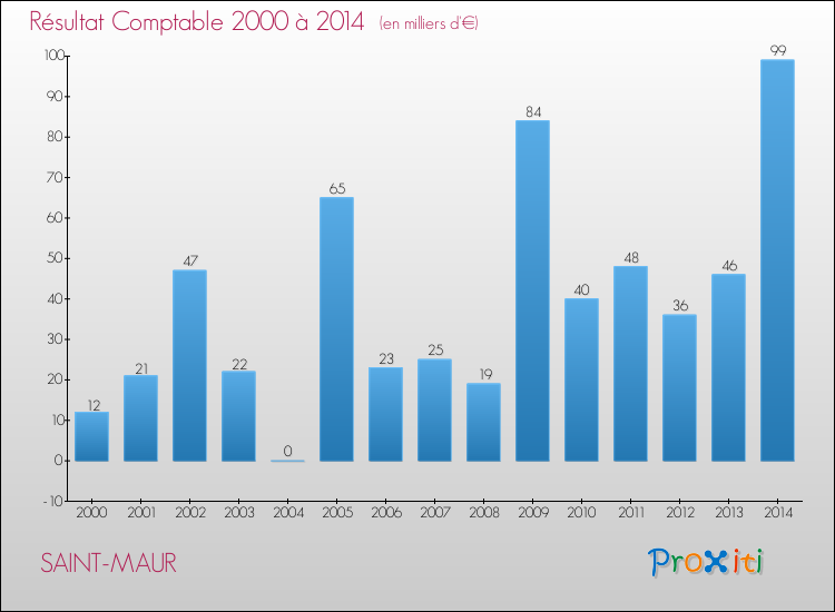 Evolution du résultat comptable pour la commune de SAINT-MAUR de 2000 à 2014 Evolution du résultat comptable pour SAINT-MAUR de 2000 à 2014