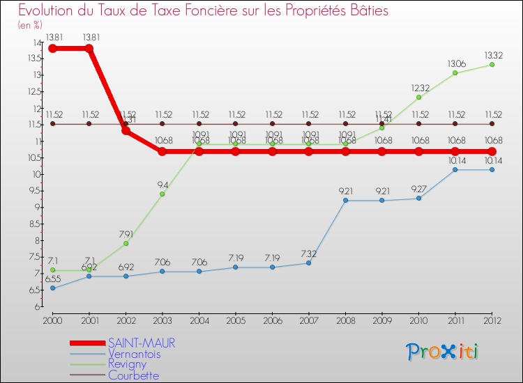 Evolution du taux de la taxe foncière sur le bati pour SAINT-MAUR et les communes proches de 2000 à 2012 Comparaison des taux de taxe foncière sur le bati pour SAINT-MAUR et les communes voisines de 2000 à 2012