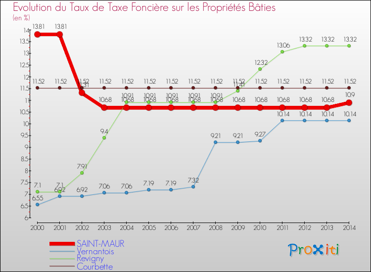 Evolution du taux de la taxe foncière sur le bati pour SAINT-MAUR et les communes proches de 2000 à 2014 Comparaison des taux de taxe foncière sur le bati pour SAINT-MAUR et les communes voisines de 2000 à 2014