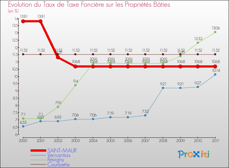 Evolution du taux de la taxe foncière sur le bati pour SAINT-MAUR et les communes proches Comparaison des taux de taxe foncière sur le bati pour SAINT-MAUR et les communes voisines