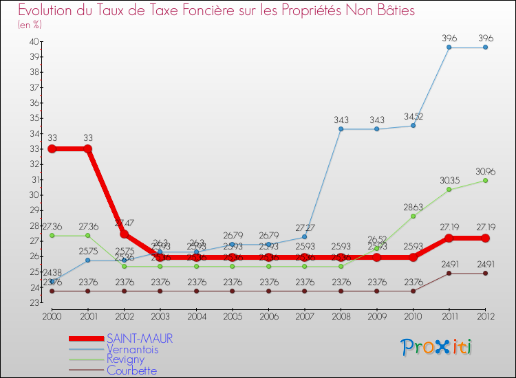 Evolution du taux de la taxe foncière sur les immeubles et terrains non batis pour SAINT-MAUR et les communes proches de 2000 à 2012 Comparaison des taux de la taxe foncière sur les immeubles et terrains non batis pour SAINT-MAUR et les communes voisines de 2000 à 2012