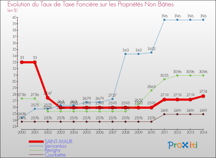 Evolution du taux de la taxe foncière sur les immeubles et terrains non batis pour SAINT-MAUR et les communes proches de 2000 à 2014 Comparaison des taux de la taxe foncière sur les immeubles et terrains non batis pour SAINT-MAUR et les communes voisines de 2000 à 2014