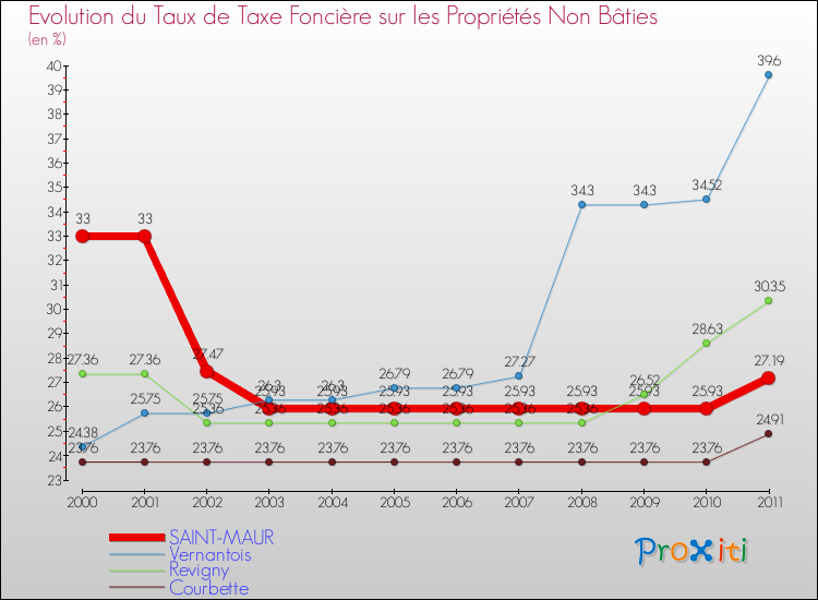 Evolution du taux de la taxe foncière sur les immeubles et terrains non batis pour SAINT-MAUR et les communes proches Comparaison des taux de la taxe foncière sur les immeubles et terrains non batis pour SAINT-MAUR et les communes voisines