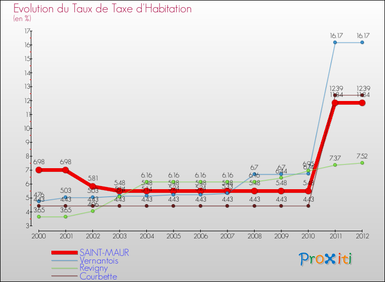 Evolution du taux de la taxe d'habitation pour SAINT-MAUR et les communes proches Comparaison des taux de la taxe d'habitation pour SAINT-MAUR et les communes voisines