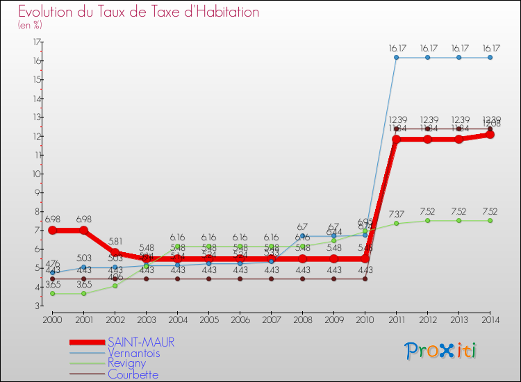 Evolution du taux de la taxe d'habitation pour SAINT-MAUR et les communes proches de 2000 à 2014 Comparaison des taux de la taxe d'habitation pour SAINT-MAUR et les communes voisines de 2000 à 2014