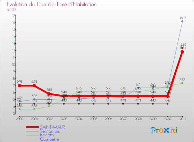 Evolution du taux de la taxe d'habitation pour SAINT-MAUR et les communes proches Comparaison des taux de la taxe d'habitation pour SAINT-MAUR et les communes voisines