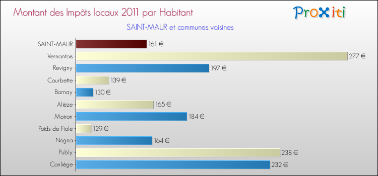 Montant des impôts locaux par Habitant pour SAINT-MAUR et les communes proches Comparaison des impôts locaux par habitant pour SAINT-MAUR et les communes voisines