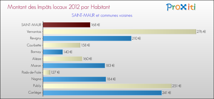 Montant des impôts locaux par Habitant pour SAINT-MAUR et les communes proches Comparaison des impôts locaux par habitant pour SAINT-MAUR et les communes voisines