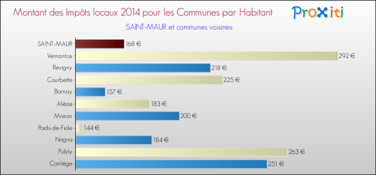 Montant des impôts locaux par Habitant pour SAINT-MAUR et les communes proches en 2014 Comparaison des impôts locaux par habitant pour SAINT-MAUR et les communes voisines en 2014