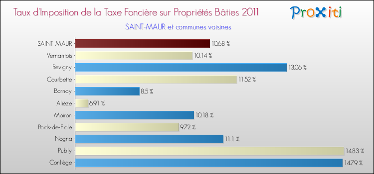 Taux d'imposition de la taxe foncière sur le bati 2011 pour SAINT-MAUR et les communes proches Comparaison des taux d'imposition de la taxe foncière sur le bati 2011 pour SAINT-MAUR et les communes voisines