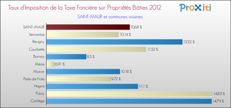 Taux d'imposition de la taxe foncière sur le bati 2012 pour SAINT-MAUR et les communes proches Comparaison des taux d'imposition de la taxe foncière sur le bati 2012 pour SAINT-MAUR et les communes voisines