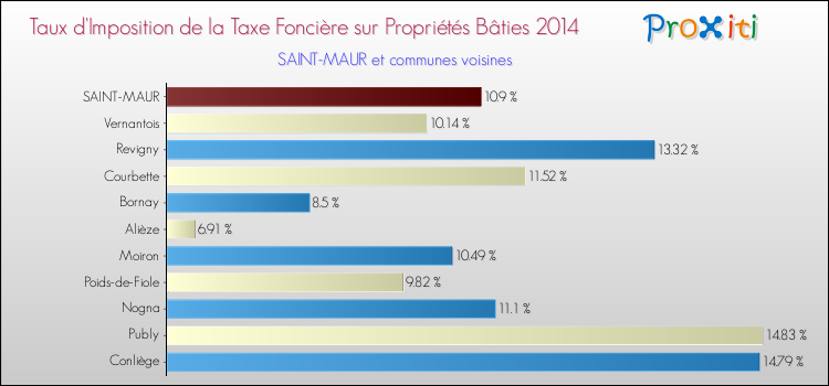 Taux d'imposition de la taxe foncière sur le bati 2014 pour SAINT-MAUR et les communes proches Comparaison des taux d'imposition de la taxe foncière sur le bati 2014 pour SAINT-MAUR et les communes voisines