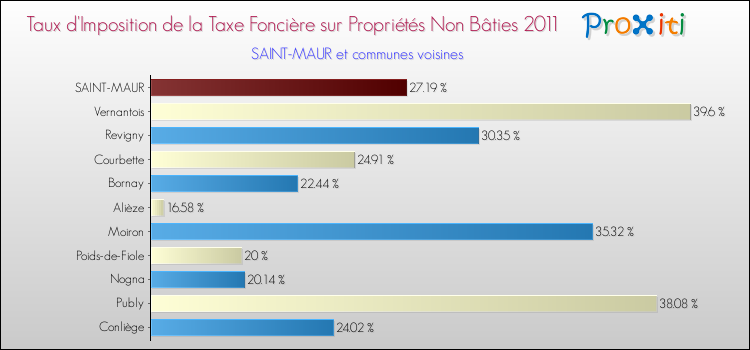 Taux d'imposition de la taxe foncière sur les immeubles et terrains non batis 2011 pour SAINT-MAUR et les communes proches Comparaison des taux d'imposition de la taxe foncière sur les immeubles et terrains non batis 2011 pour SAINT-MAUR et les communes voisines