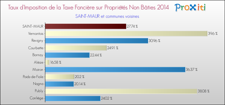 Taux d'imposition de la taxe foncière sur les immeubles et terrains non batis 2014 pour SAINT-MAUR et les communes proches Comparaison des taux d'imposition de la taxe foncière sur les immeubles et terrains non batis 2014 pour SAINT-MAUR et les communes voisines