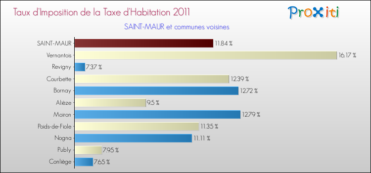 Taux d'imposition de la taxe d'habitation 2011 pour SAINT-MAUR et les communes proches Comparaison des taux d'imposition de la taxe d'habitation 2011 pour SAINT-MAUR et les communes voisines