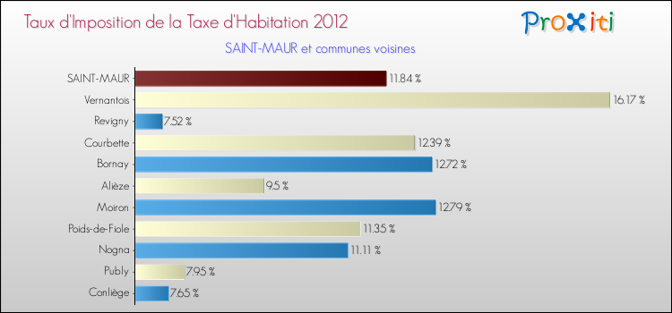 Taux d'imposition de la taxe d'habitation 2012 pour SAINT-MAUR et les communes proches Comparaison des taux d'imposition de la taxe d'habitation 2012 pour SAINT-MAUR et les communes voisines
