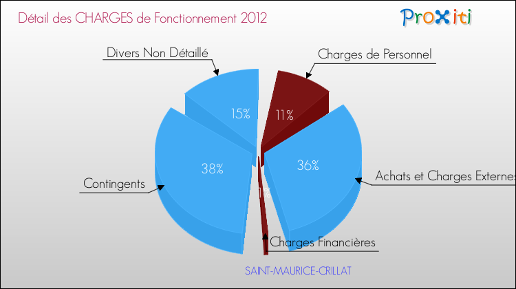 Décomposition des Charges de Fonctionnement 2012 de la commune de SAINT-MAURICE-CRILLAT Charges de Fonctionnement 2012 pour la commune de SAINT-MAURICE-CRILLAT