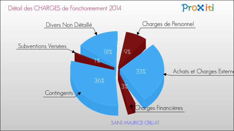 Décomposition des Charges de Fonctionnement 2014 de la commune de SAINT-MAURICE-CRILLAT Charges de Fonctionnement 2014 pour la commune de SAINT-MAURICE-CRILLAT