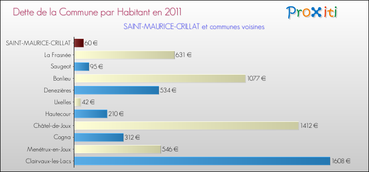 Dette par habitant de la commune en 2011 pour SAINT-MAURICE-CRILLAT et les communes proches Comparaison de la dette par habitant de la commune en 2011 pour SAINT-MAURICE-CRILLAT et les communes voisines