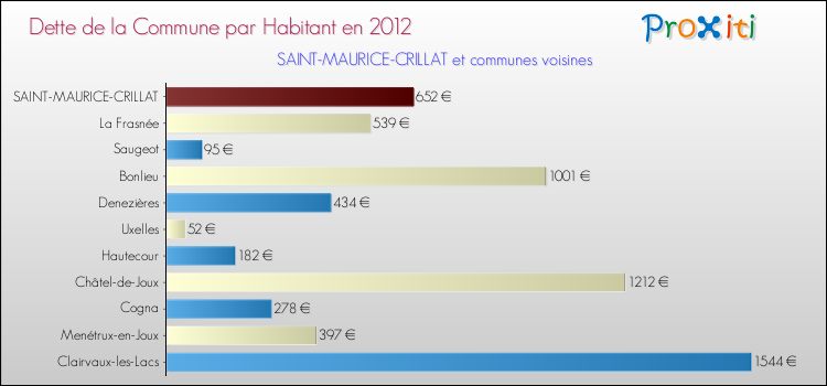Dette par habitant de la commune en 2012 pour SAINT-MAURICE-CRILLAT et les communes proches Comparaison de la dette par habitant de la commune en 2012 pour SAINT-MAURICE-CRILLAT et les communes voisines