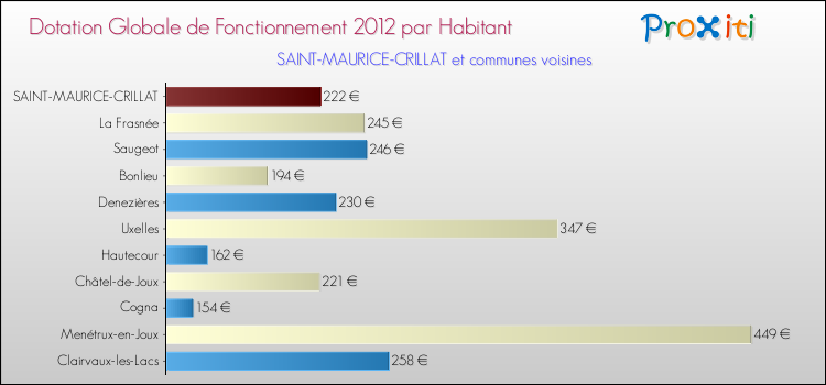 Montant des dotations globales de fonctionnement DGF par Habitant pour SAINT-MAURICE-CRILLAT et les communes proches Comparaison des des dotations globales de fonctionnement DGF par habitant pour SAINT-MAURICE-CRILLAT et les communes voisines