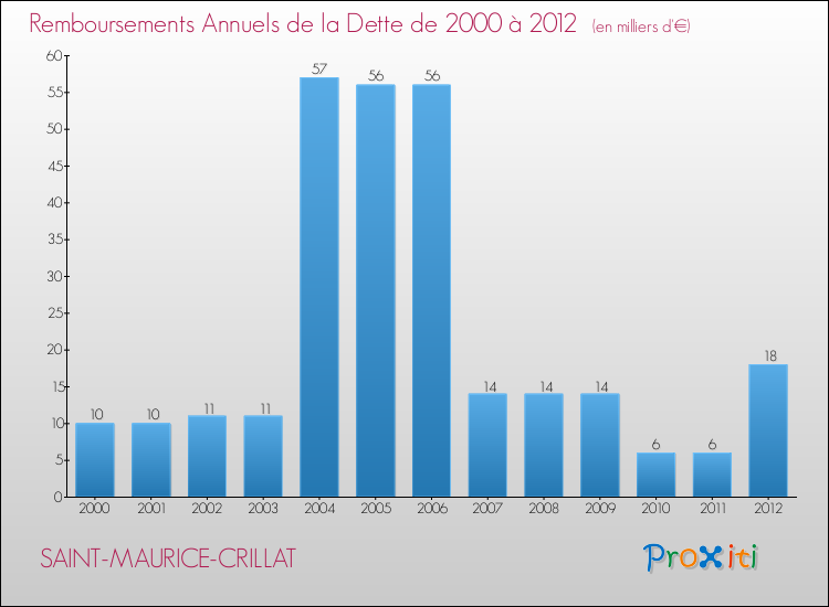 Evolution de l'annuité de la dette pour la commune de SAINT-MAURICE-CRILLAT de 2000 à 2012 Annuités de la dette pour SAINT-MAURICE-CRILLAT de 2000 à 2012