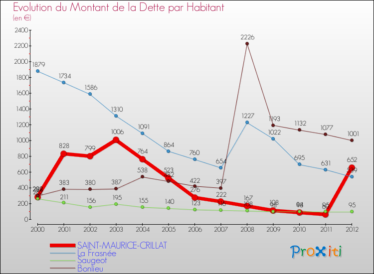Evolution de la dette par habitant pour la commune de SAINT-MAURICE-CRILLAT et les communes proches de 2000 à 2012 Comparaison de la dette par habitant pour SAINT-MAURICE-CRILLAT et les communes voisines de 2000 à 2012