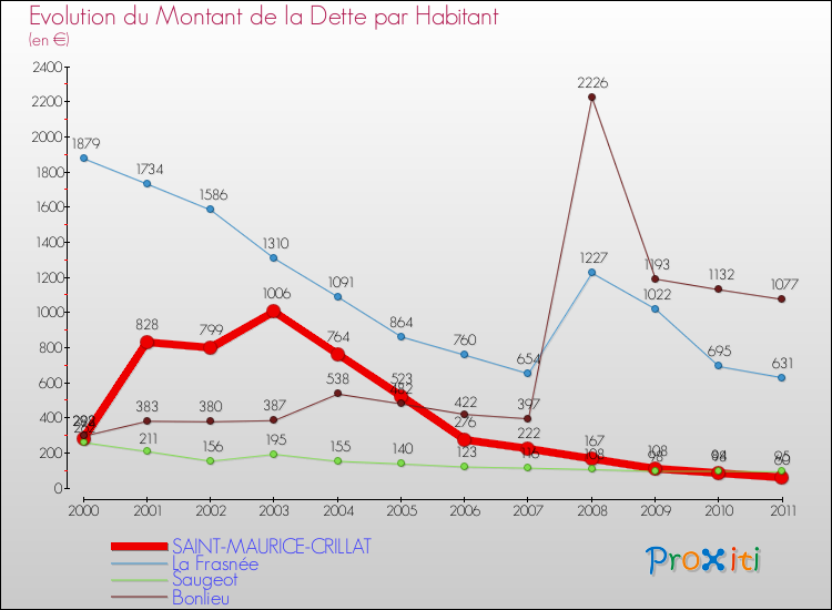 Evolution de la dette par habitant pour la commune de SAINT-MAURICE-CRILLAT et les communes proches Comparaison de la dette par habitant pour SAINT-MAURICE-CRILLAT et les communes voisines