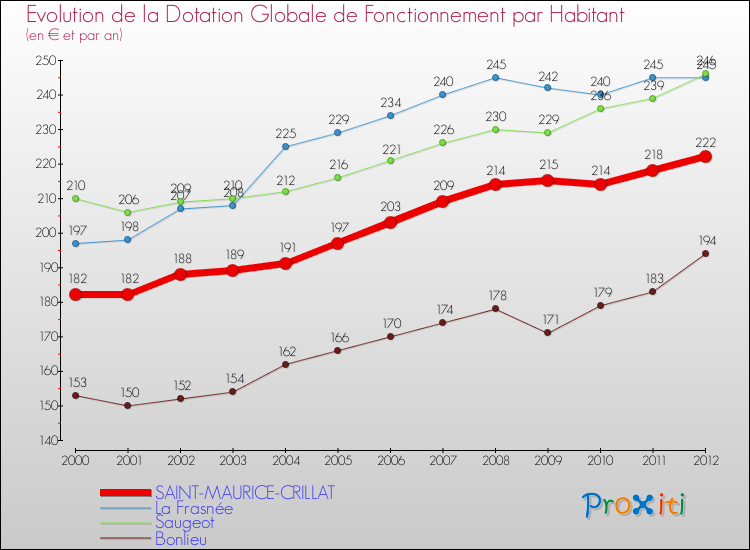 Evolution et montant de la dotation globale de fonctionnement par Habitant pour SAINT-MAURICE-CRILLAT et les communes proches Comparaison des dotations globales de fonctionnement par habitant pour SAINT-MAURICE-CRILLAT et les communes voisines