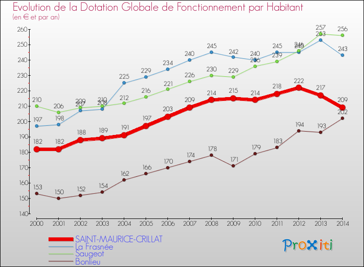 Evolution et montant de la dotation globale de fonctionnement par Habitant pour SAINT-MAURICE-CRILLAT et les communes proches de 2000 à 2014. Comparaison des dotations globales de fonctionnement par habitant pour SAINT-MAURICE-CRILLAT et les communes voisines de 2000 à 2014.