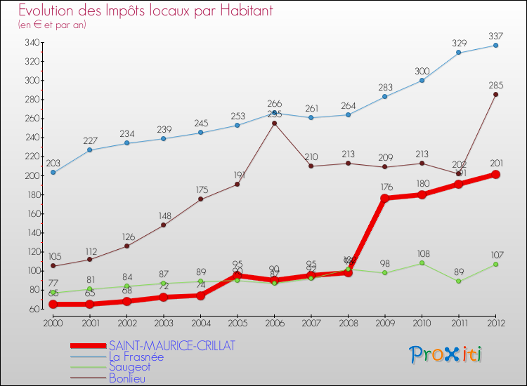Evolution et montant des impôts locaux par Habitant pour SAINT-MAURICE-CRILLAT et les communes proches Comparaison des impôts locaux par habitant pour SAINT-MAURICE-CRILLAT et les communes voisines