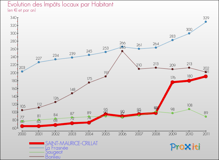 Evolution et montant des impôts locaux par Habitant pour SAINT-MAURICE-CRILLAT et les communes proches Comparaison des impôts locaux par habitant pour SAINT-MAURICE-CRILLAT et les communes voisines