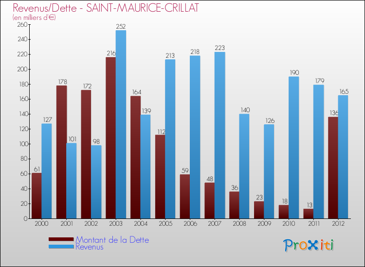 Evolution comparée de la dette et des revenus pour la commune de SAINT-MAURICE-CRILLAT de 2000 à 2012 Comparaison de la dette et des revenus pour SAINT-MAURICE-CRILLAT de 2000 à 2012