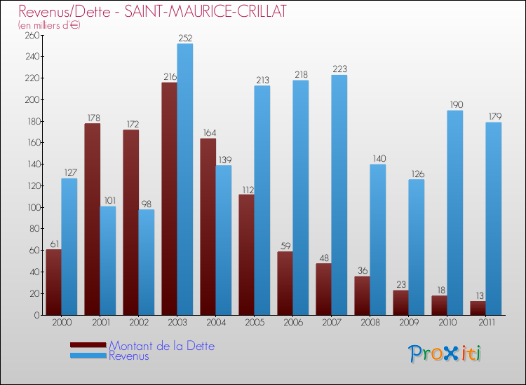 Evolution comparée de la dette et des revenus pour la commune de SAINT-MAURICE-CRILLAT de 2000 à 2011 Comparaison de la dette et des revenus pour SAINT-MAURICE-CRILLAT de 2000 à 2011