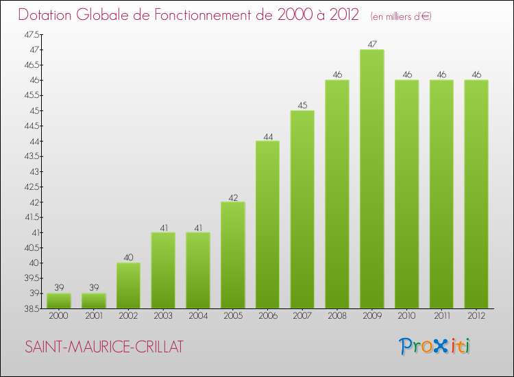 Evolution du montant de la Dotation Globale de Fonctionnement pour la commune de SAINT-MAURICE-CRILLAT de 2000 à 2012 Evolution du montant de la Dotation Globale de Fonctionnement pour SAINT-MAURICE-CRILLAT de 2000 à 2012