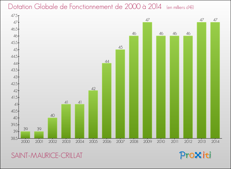 Evolution du montant de la Dotation Globale de Fonctionnement pour la commune de SAINT-MAURICE-CRILLAT de 2000 à 2014 Evolution du montant de la Dotation Globale de Fonctionnement pour SAINT-MAURICE-CRILLAT de 2000 à 2014