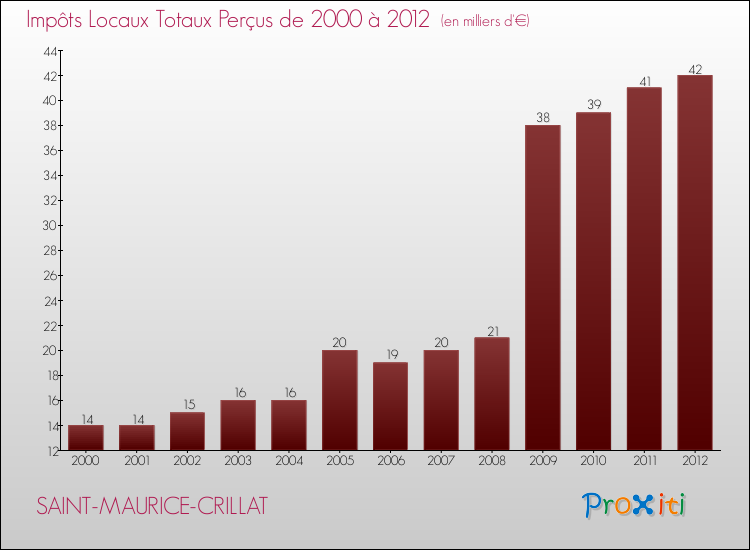 Evolution des Impôts Locaux pour la commune de SAINT-MAURICE-CRILLAT de 2000 à 2012 Evolution des Impôts Locaux pour SAINT-MAURICE-CRILLAT de 2000 à 2012