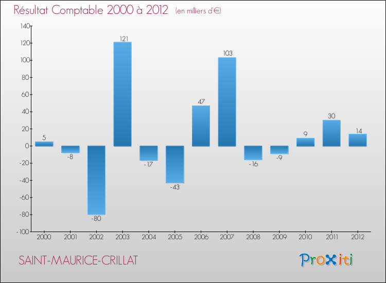 Evolution du résultat comptable pour la commune de SAINT-MAURICE-CRILLAT de 2000 à 2012 Evolution du résultat comptable pour SAINT-MAURICE-CRILLAT de 2000 à 2012
