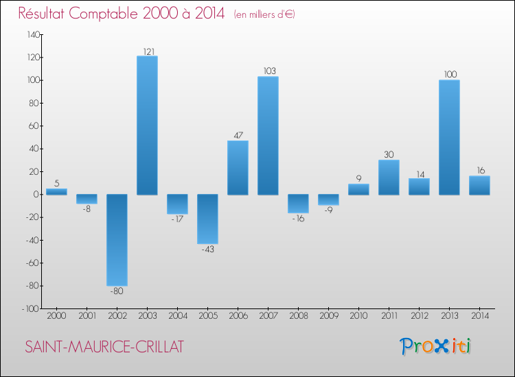 Evolution du résultat comptable pour la commune de SAINT-MAURICE-CRILLAT de 2000 à 2014 Evolution du résultat comptable pour SAINT-MAURICE-CRILLAT de 2000 à 2014