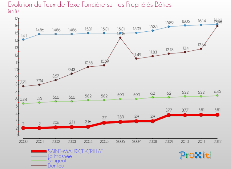 Evolution du taux de la taxe foncière sur le bati pour SAINT-MAURICE-CRILLAT et les communes proches de 2000 à 2012 Comparaison des taux de taxe foncière sur le bati pour SAINT-MAURICE-CRILLAT et les communes voisines de 2000 à 2012