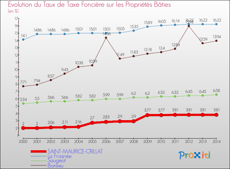 Evolution du taux de la taxe foncière sur le bati pour SAINT-MAURICE-CRILLAT et les communes proches de 2000 à 2014 Comparaison des taux de taxe foncière sur le bati pour SAINT-MAURICE-CRILLAT et les communes voisines de 2000 à 2014