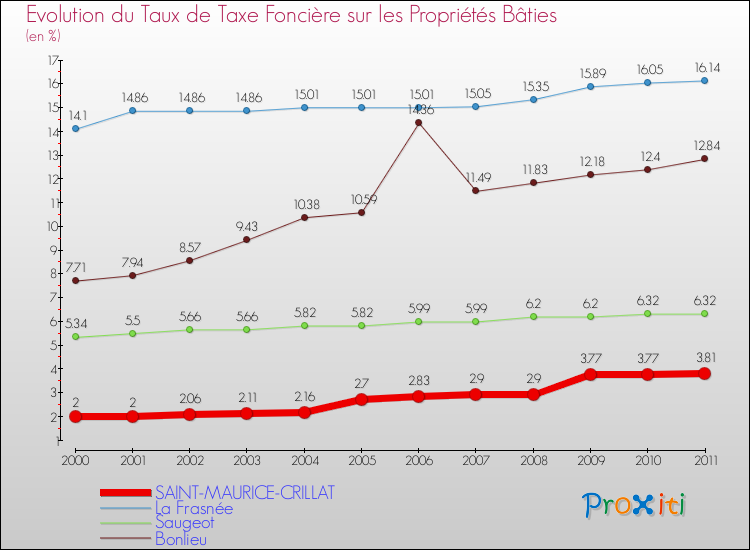Evolution du taux de la taxe foncière sur le bati pour SAINT-MAURICE-CRILLAT et les communes proches Comparaison des taux de taxe foncière sur le bati pour SAINT-MAURICE-CRILLAT et les communes voisines