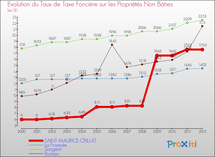 Evolution du taux de la taxe foncière sur les immeubles et terrains non batis pour SAINT-MAURICE-CRILLAT et les communes proches de 2000 à 2012 Comparaison des taux de la taxe foncière sur les immeubles et terrains non batis pour SAINT-MAURICE-CRILLAT et les communes voisines de 2000 à 2012